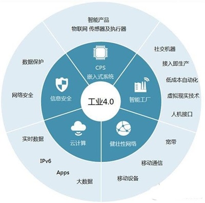 工業(yè)4.0與互聯(lián)網(wǎng)安全服務(wù)的融合 細(xì)分領(lǐng)域與機(jī)遇
