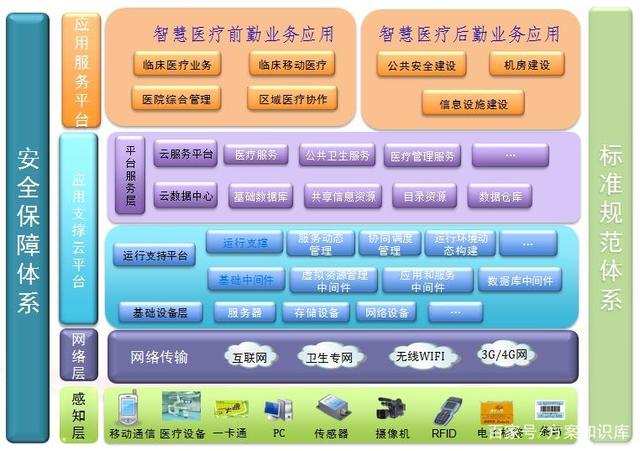 智慧醫(yī)療云 總體架構(gòu)、功能架構(gòu)與互聯(lián)網(wǎng)安全服務(wù)體系解析