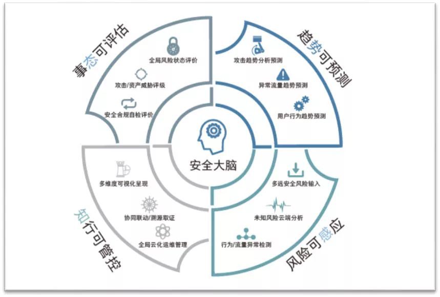 如何防范網絡攻擊？你需要這樣的安全態勢感知系統